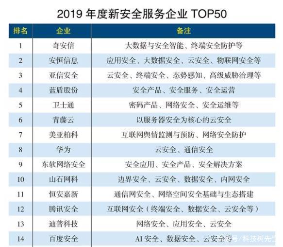2019年度新安全服務(wù)企業(yè)TOP50出爐