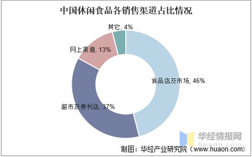 2020年中國休閑食品行業發展現狀 安全健康引領潮流，數字化賦能信息安全新高度
